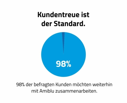 Kundenumfrage 2025 - Kundentreue