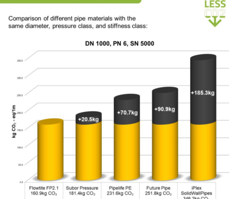 Amiblu Carbon Footprint