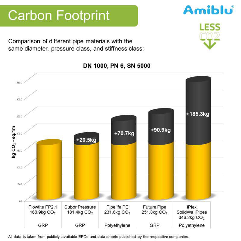 Amiblu Carbon Footprint