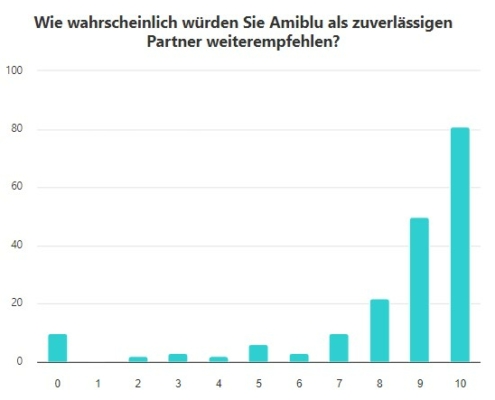 Kundenumfrage-Weiterempfehlung