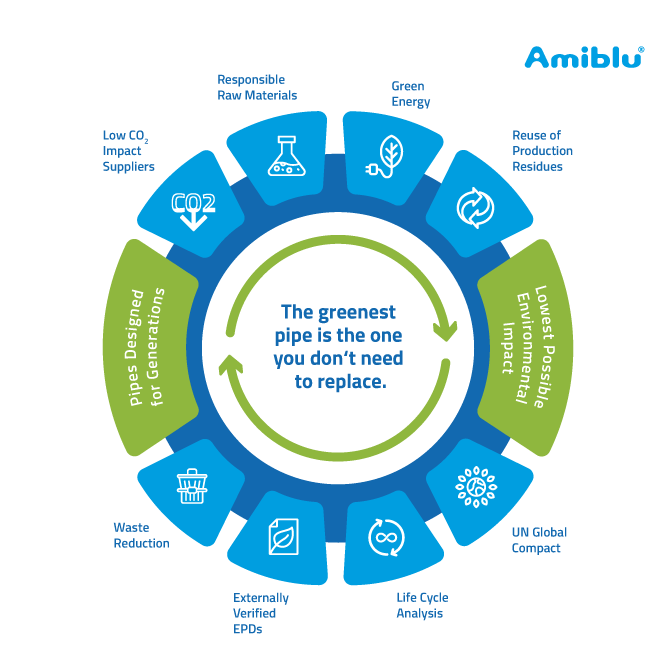 Amiblu Sustainability Infographic - The greenest pipe is the one you don't need to replace